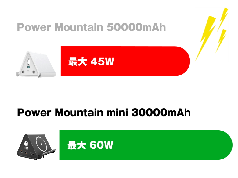 cheero Power Mountain mini 30000mAh 最大出力比較