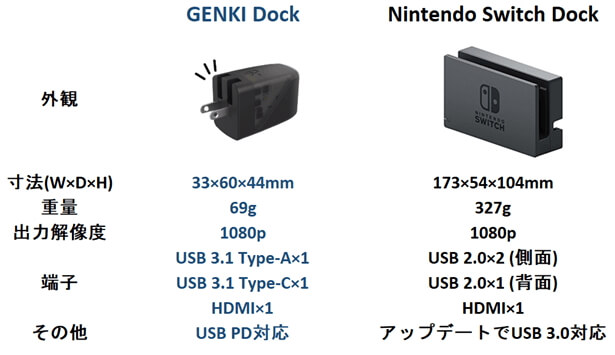 GENKI Dock 比較表